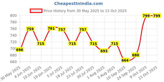 flipkart.com himalaya combo pack of gentle baby shampoo (original) 400 X 2= 800ML himalaya Price History Graph from 30 May 2025 to 15 Oct 2025