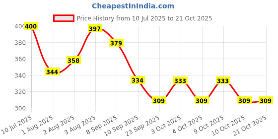 flipkart.com himalaya Combo pack of Gentle Baby wipes 72 wipes x 2 = 144 wipes himalaya Price History Graph from 10 Jul 2025 to 21 Oct 2025