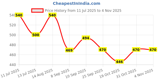 flipkart.com pyrax Combo Pack of Glass Ionomer Cement I & II Teeth Whitening Kit pyrax Price History Graph from 11 Jul 2025 to 4 Nov 2025