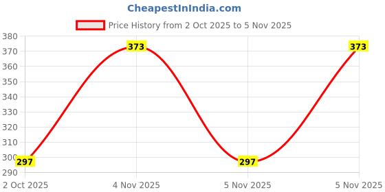 flipkart.com a magical hub Combo Pack of Groot & Rocket Toy with Weapons| Avengers Infinity War Toy a magical hub Price History Graph from 2 Oct 2025 to 5 Nov 2025