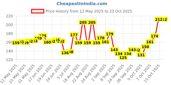 flipkart.com senapati Combo Pack of Harness, Neck Collar Belt and Rope Set Dog Collar & Leash senapati Price History Graph from 12 May 2025 to 22 Oct 2025