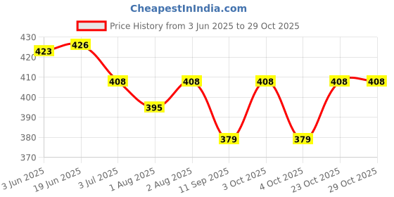 flipkart.com lieve Combo Pack Of Honey + Aloevera + Lemon + Ice Cotton Facel Wipes (200 Tissues) lieve Price History Graph from 3 Jun 2025 to 29 Oct 2025