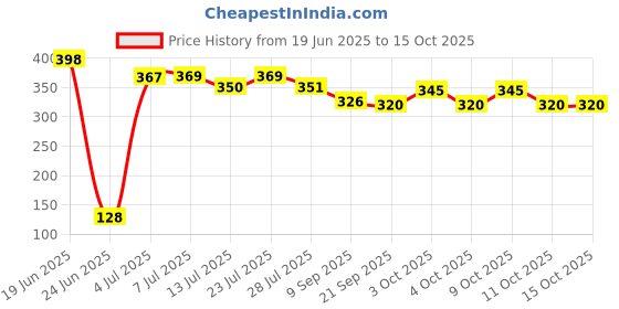 flipkart.com shri shyam traders combo pack of ludo and chess 3 cm Chess Board shri shyam traders Price History Graph from 19 Jun 2025 to 15 Oct 2025