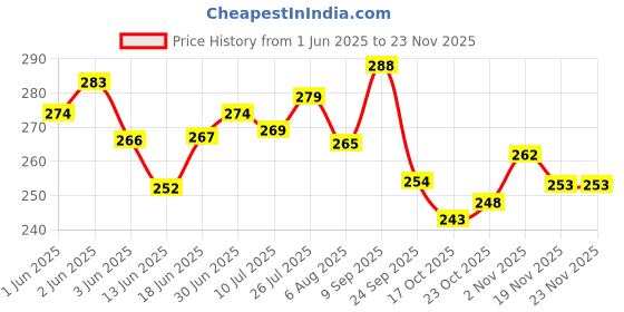 flipkart.com aaravi traders COMBO PACK OF maggi or dairy MILK Microfibre Alphanumeric Cushion Pack of 2 aaravi traders Price History Graph from 1 Jun 2025 to 23 Nov 2025