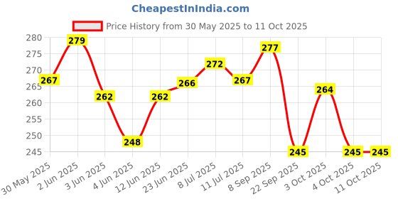 flipkart.com aaravi traders COMBO PACK OF maggi or dairy MILK Microfibre Alphanumeric Cushion Pack of 2 aaravi traders Price History Graph from 30 May 2025 to 11 Oct 2025