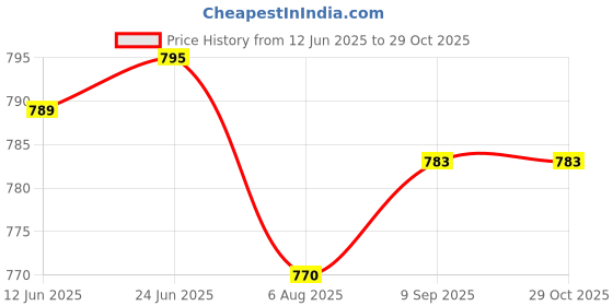 flipkart.com salco Combo Pack of Micrometer + Vernier caliper + Single Disk Spherometer Micrometer Screw Gauge salco Price History Graph from 12 Jun 2025 to 29 Oct 2025