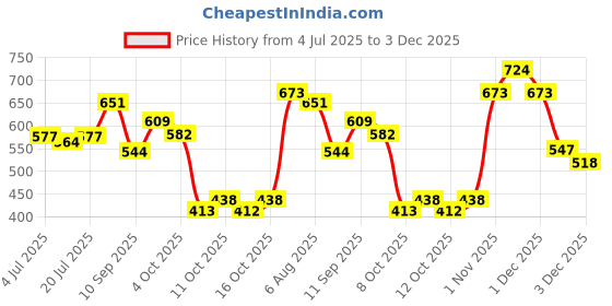 flipkart.com moraze Combo Pack Of Mini Nail Polish With Makeup Brush moraze Price History Graph from 4 Jul 2025 to 3 Dec 2025