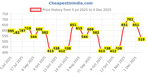 flipkart.com moraze Combo Pack Of Mini Nail Polish With Makeup Brush moraze Price History Graph from 5 Jul 2025 to 4 Dec 2025