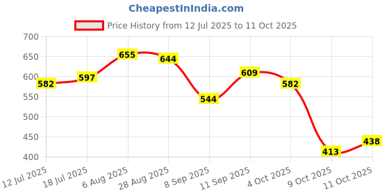 flipkart.com moraze Combo Pack Of Mini Nail Polish With Makeup Brush moraze Price History Graph from 12 Jul 2025 to 11 Oct 2025