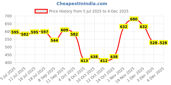 flipkart.com moraze Combo Pack Of Mini Nail Polish With Makeup Brush moraze Price History Graph from 5 Jul 2025 to 3 Dec 2025