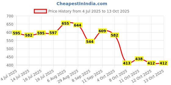 flipkart.com moraze Combo Pack Of Mini Nail Polish With Makeup Brush moraze Price History Graph from 4 Jul 2025 to 12 Oct 2025