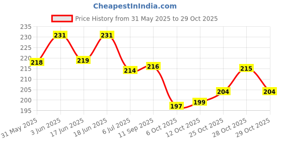 flipkart.com vjoy Combo Pack of Pet Perfume Spray For All Pets - Controls Odor, Lavender Fragrance Deodorizer vjoy Price History Graph from 31 May 2025 to 29 Oct 2025