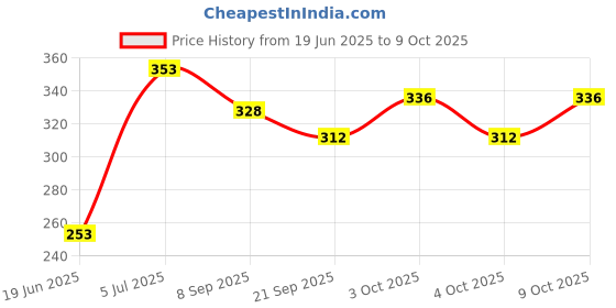 flipkart.com nihan enterprises Combo pack of plush soft stuffed cushions ,heart-square & football- 25 cm nihan enterprises Price History Graph from 19 Jun 2025 to 9 Oct 2025