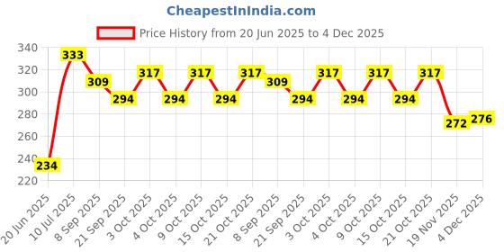 flipkart.com nihan enterprises Combo pack of plush soft stuffed toys elephant(pink) & football- 30 cm nihan enterprises Price History Graph from 20 Jun 2025 to 4 Dec 2025