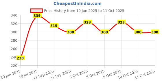 flipkart.com kpn Combo pack of plush soft stuffed toys elephant(pink) & Penguine- 30 cm kpn Price History Graph from 19 Jun 2025 to 11 Oct 2025