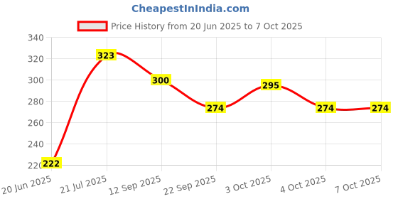flipkart.com nihan enterprises Combo pack of plush soft stuffed toys Football & caterpillar- 40 cm nihan enterprises Price History Graph from 20 Jun 2025 to 4 Oct 2025