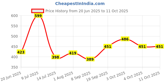 flipkart.com kpn Combo pack of plush soft stuffed toys Football & caterpillar- 40 cm kpn Price History Graph from 20 Jun 2025 to 11 Oct 2025