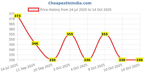 flipkart.com kpn Combo pack of plush soft stuffed toys grey elephant & football- 30 cm kpn Price History Graph from 24 Jul 2025 to 14 Oct 2025