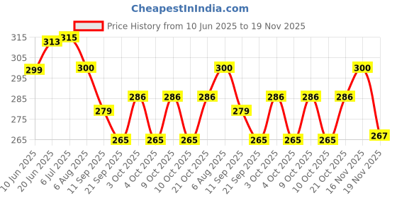 flipkart.com nihan enterprises Combo pack of plush soft stuffed toys grey elephant & football- 30 cm nihan enterprises Price History Graph from 10 Jun 2025 to 19 Nov 2025