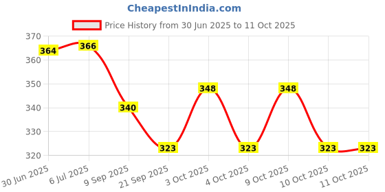 flipkart.com kpn Combo pack of plush soft stuffed toys Penguine & football- 30 cm kpn Price History Graph from 30 Jun 2025 to 11 Oct 2025