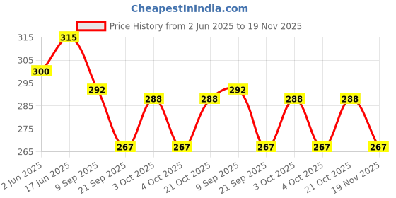 flipkart.com nihan enterprises Combo pack of plush soft stuffed toys Penguine & football- 30 cm nihan enterprises Price History Graph from 2 Jun 2025 to 19 Nov 2025