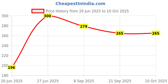 flipkart.com nihan enterprises Combo pack of plush soft stuffed toys small ball & football- 25 cm nihan enterprises Price History Graph from 20 Jun 2025 to 10 Oct 2025