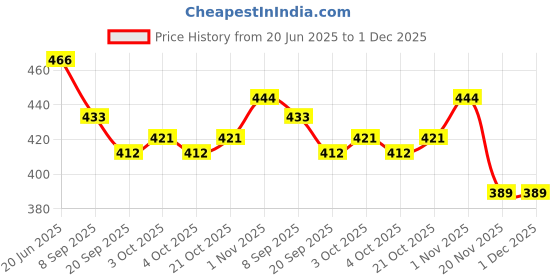 flipkart.com viaan world Combo Pack Of PULL SUV Toy for Kids viaan world Price History Graph from 20 Jun 2025 to 1 Dec 2025