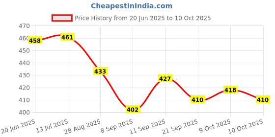 flipkart.com viaan world Combo Pack Of PULLBACK ( Ambassador & Cristiano Police ) Toy for Kids viaan world Price History Graph from 20 Jun 2025 to 9 Oct 2025