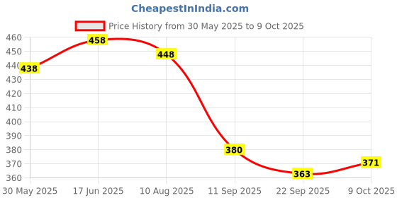 flipkart.com viaan world Combo Pack Of PULLBACK ( Ambassador & Fortuner ) Toy for Kids viaan world Price History Graph from 30 May 2025 to 9 Oct 2025
