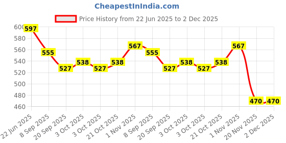 flipkart.com viaan world Combo Pack of PULLBACK ( Cristiano Police & Crane ) Car Toy for Kids viaan world Price History Graph from 22 Jun 2025 to 1 Dec 2025