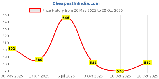 flipkart.com viaan world Combo Pack of PULLBACK ( Post Mail Truck & Cristiano Police) Toy for Kids viaan world Price History Graph from 30 May 2025 to 20 Oct 2025