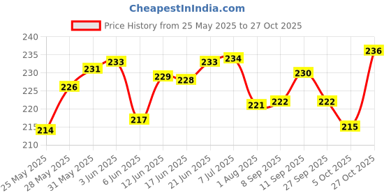 flipkart.com stuff tree Combo Pack of Reversible Octopus and Cat 20 cm super soft- 20 cm stuff tree Price History Graph from 25 May 2025 to 27 Oct 2025