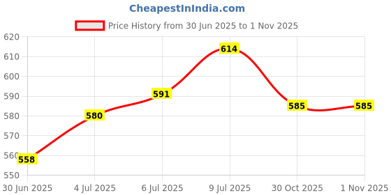 flipkart.com aivin Combo Pack of Strong Football & Ball Pump Football - Size: 5 aivin Price History Graph from 30 Jun 2025 to 1 Nov 2025