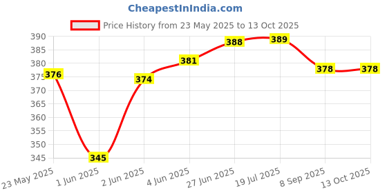 flipkart.com iamalot Combo Pack of3 Resistance Tube With Hand Gripper and New Dolphin Grip Fitness Accessory Kit Kit iamalot Price History Graph from 23 May 2025 to 13 Oct 2025