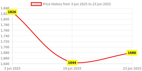 flipkart.com gi-shop Combo Pack Roti Maker, Casserole & Dough Maker Roti and Khakra Maker gi-shop Price History Graph from 3 Jun 2025 to 23 Jun 2025