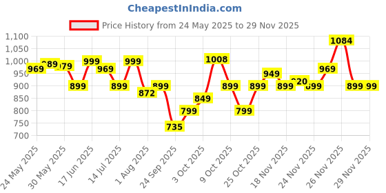 flipkart.com cuddles - super pants Combo Pack - Small (78*2) - S cuddles - super pants Price History Graph from 24 May 2025 to 27 Nov 2025