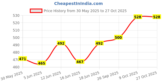 flipkart.com kavyatanishq Combo pack Stylish Girl & 3 Cute Sister Dolls kavyatanishq Price History Graph from 30 May 2025 to 27 Oct 2025