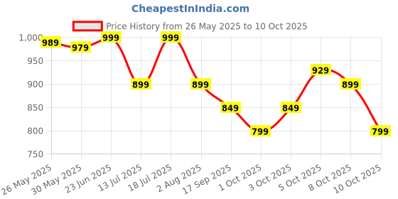 flipkart.com cuddles - super pants Combo Pack - XL (54*2) - XL cuddles - super pants Price History Graph from 26 May 2025 to 10 Oct 2025