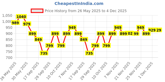 flipkart.com cuddles - super pants Combo Pack - XXL (42*2) - XXL cuddles - super pants Price History Graph from 26 May 2025 to 4 Dec 2025