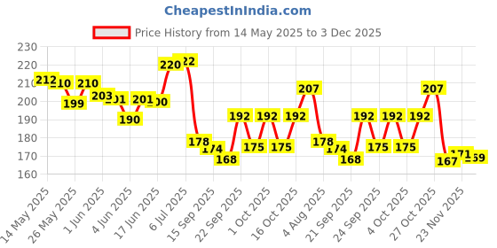flipkart.com happy shopping store Combo Pencil Pouch for kids Super Quality Spiderman Pencil Pouch with attached 3DKeyring and double zipper pocket Panda Pencil Pouch Art Artificial Leather Pencil Boxes happy shopping store Price History Graph from 14 May 2025 to 3 Dec 2025
