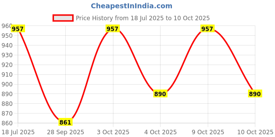 flipkart.com tenmar COMBO PIANO AND LAPTOP COMBO KIDS MUSICAL KEYBOARD PIANO WITH EDUCATION LAPTOP Analog Portable Keyboard tenmar Price History Graph from 18 Jul 2025 to 10 Oct 2025