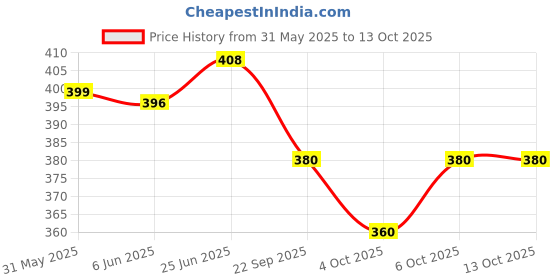 flipkart.com abd Combo - Pink & Blue 450 ml Water Bottles abd Price History Graph from 31 May 2025 to 13 Oct 2025