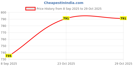 flipkart.com tiger Combo Pista Mix X 10 Nos tiger Price History Graph from 8 Sep 2025 to 29 Oct 2025