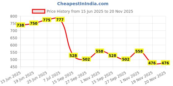 flipkart.com flareon combo Pitchfork Thermometer Stainless Steel Roast Fork flareon Price History Graph from 15 Jun 2025 to 20 Nov 2025