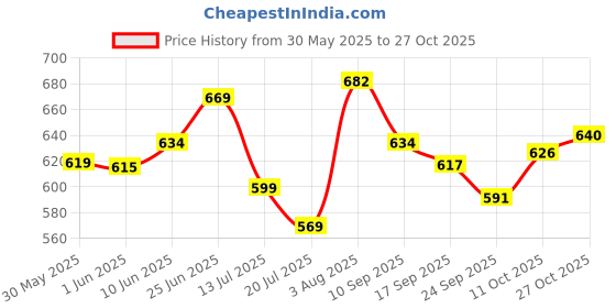 flipkart.com sannu creation Combo Plain off white coffee,tea,milk ceramic coffee mug Ceramic Coffee Mug sannu creation Price History Graph from 30 May 2025 to 27 Oct 2025
