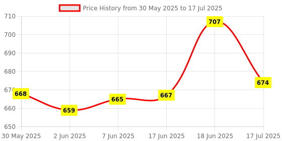 flipkart.com kmc kidoz Combo pop station hand handled puzzle and brick video game & popit bubble kmc kidoz Price History Graph from 30 May 2025 to 17 Jul 2025