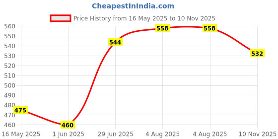 flipkart.com dibaco sports COMBO RED BARCA FOOTBALL WITH AIR PUMP Football - Size: 5 dibaco sports Price History Graph from 16 May 2025 to 10 Nov 2025