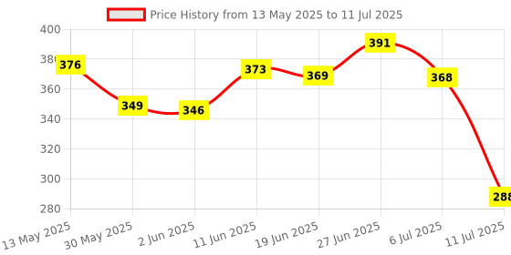 flipkart.com rasco COMBO RED BELT WITH FOAM GRIP WITH Hand Grip Ab Exerciser rasco Price History Graph from 13 May 2025 to 11 Jul 2025