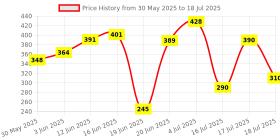 flipkart.com rasco COMBO RED BELT WITH FOAM GRIP WITH Tonning Tube Ab Exerciser rasco Price History Graph from 30 May 2025 to 16 Jul 2025