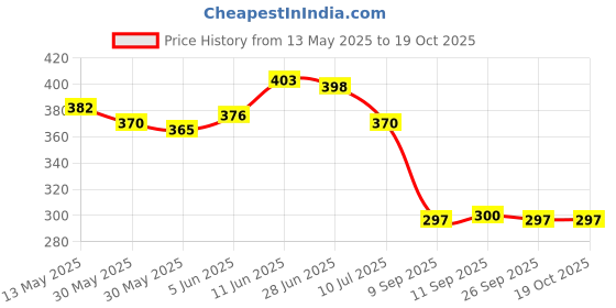 flipkart.com emmkitz Combo Red Double Steel Spring with Red toning tube Home Gym Kit Gym & Fitness Kit Ab Exerciser emmkitz Price History Graph from 13 May 2025 to 18 Oct 2025